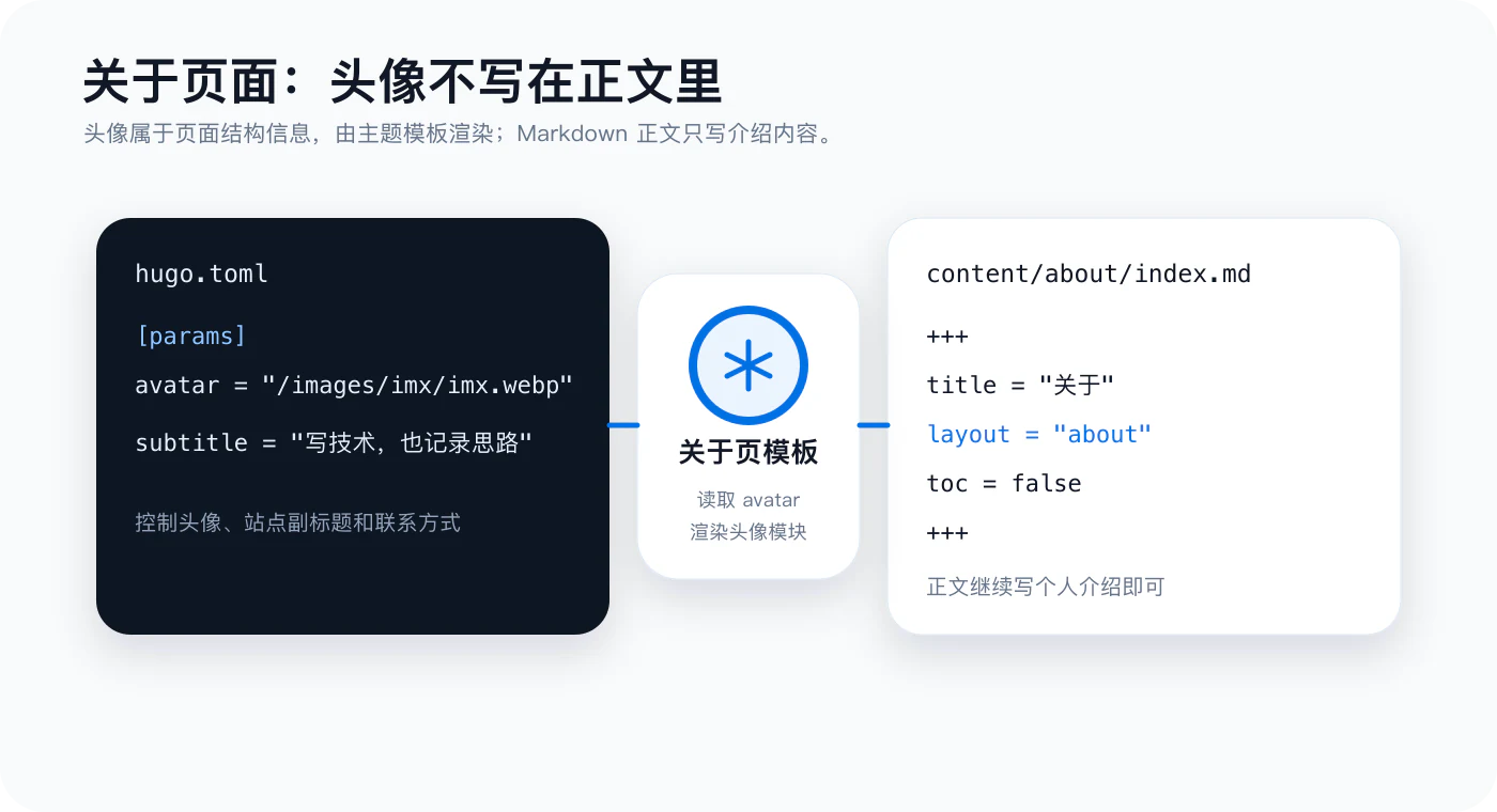 关于页面配置示意图