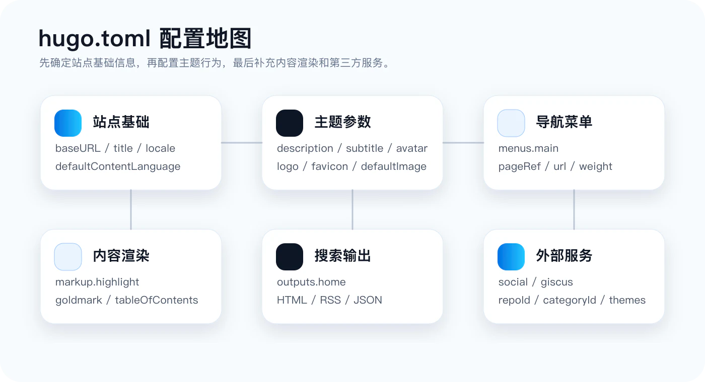 IMX 主题配置地图