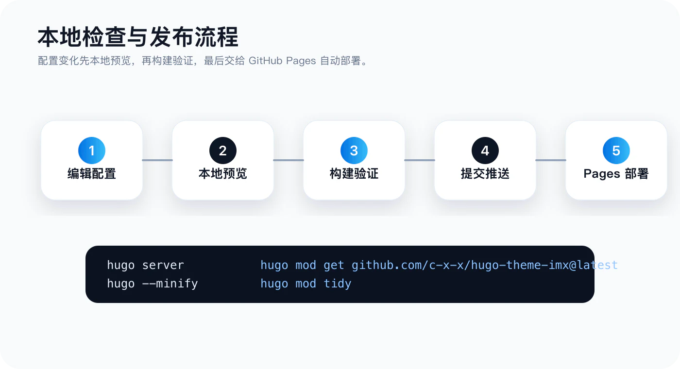 IMX 本地检查与发布流程