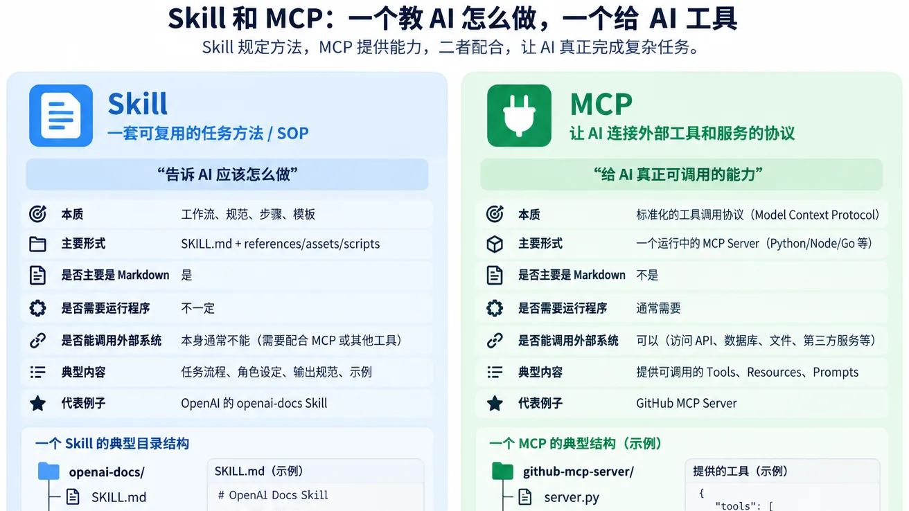 skill和mcp